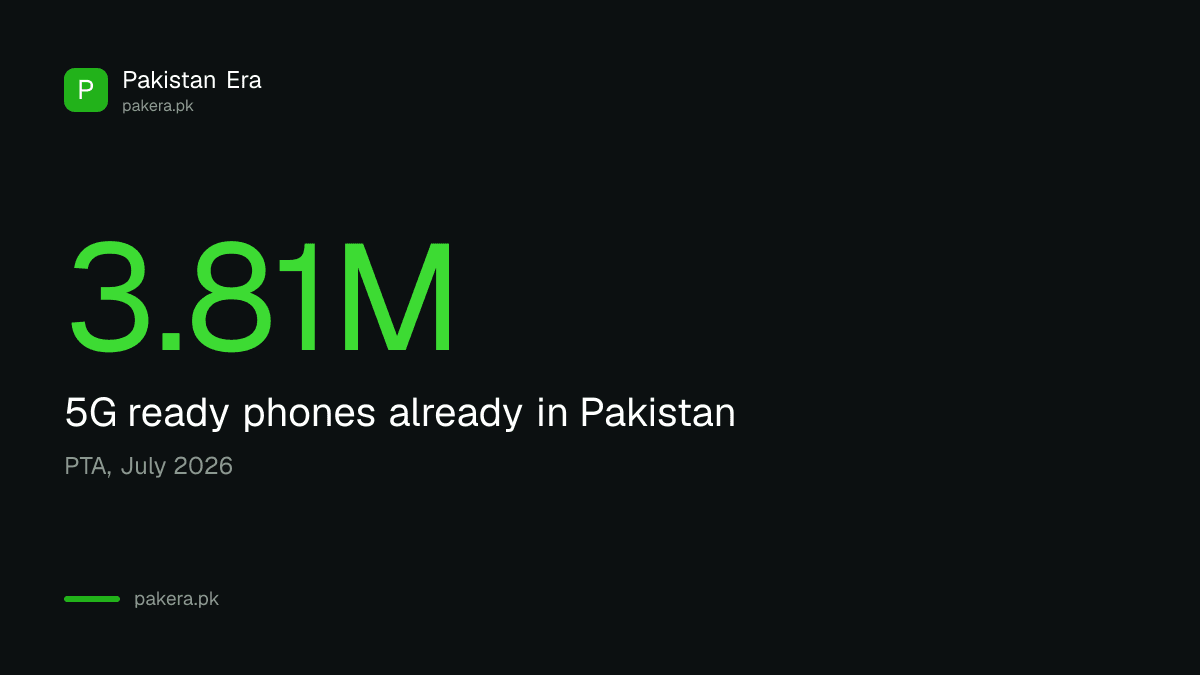 3.81 million 5G ready phones already in Pakistan according to PTA
