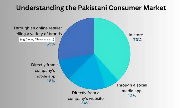 Understanding the Pakistani Market