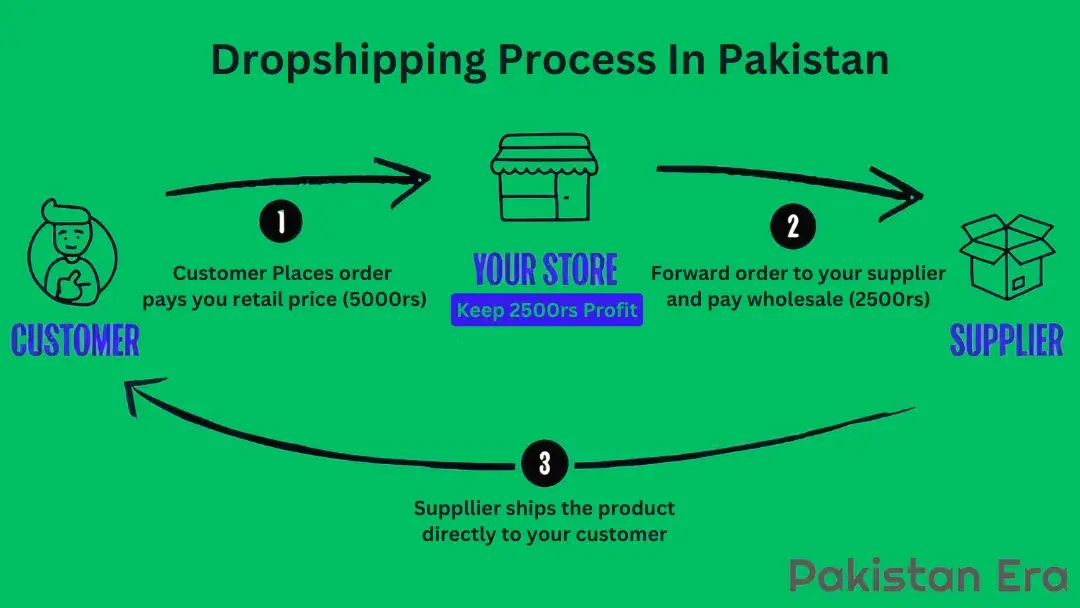 Dropshipping Process In Pakistan