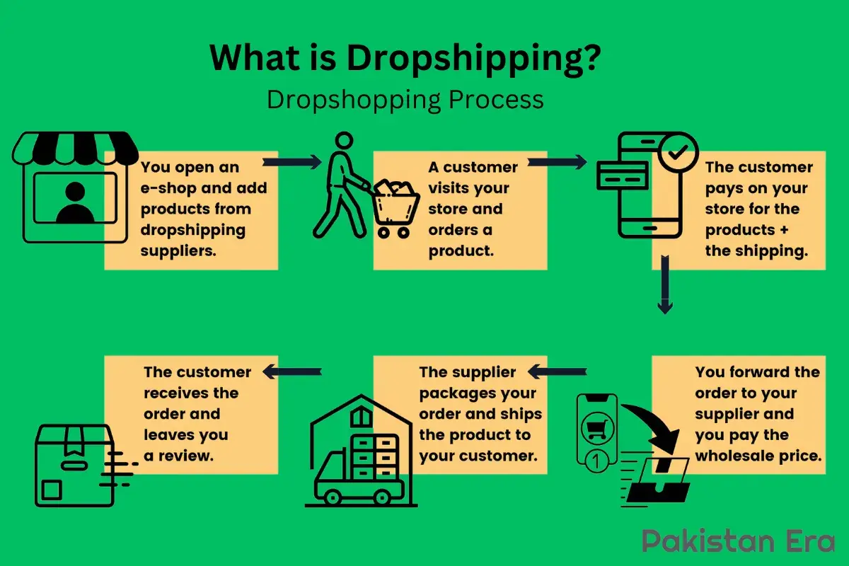 What is Dropshipping