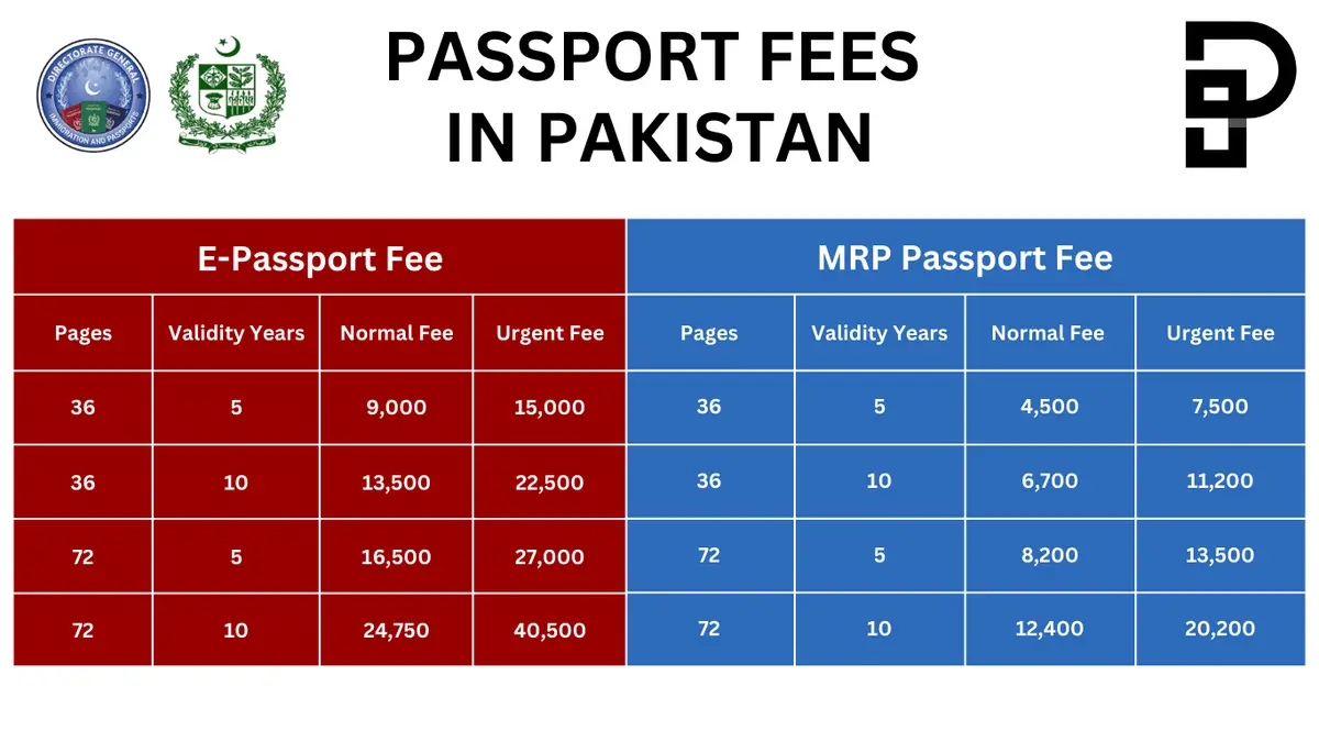 Passport fees in Pakistan for e-passport and MRP passport by validity and pages