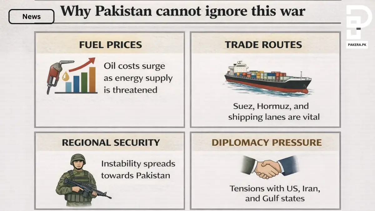 Why Pakistan cannot ignore war infographic showing impact on fuel prices trade routes regional security and diplomacy pressure