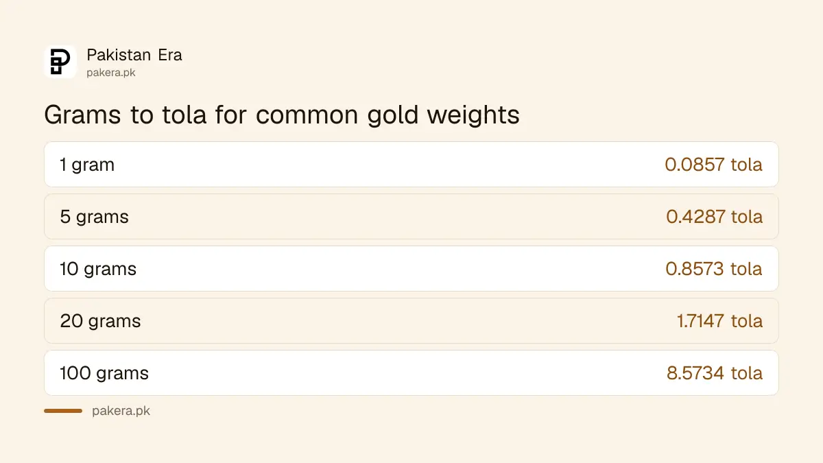 Grams to tola conversion for common gold weights in Pakistan