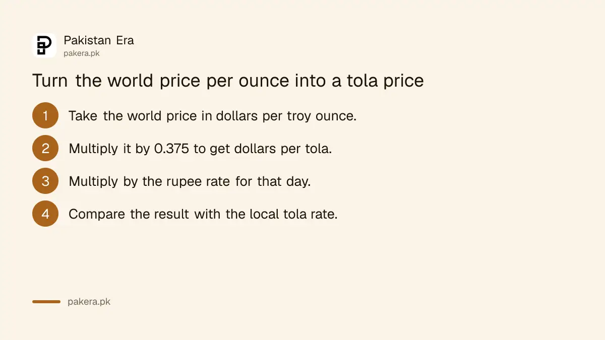 How to convert the world gold price per ounce into a tola price in Pakistan