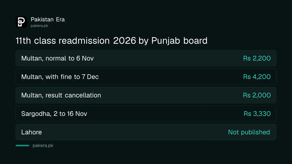 11th class readmission 2026 in Punjab: Multan and Sargodha last dates and fees compared