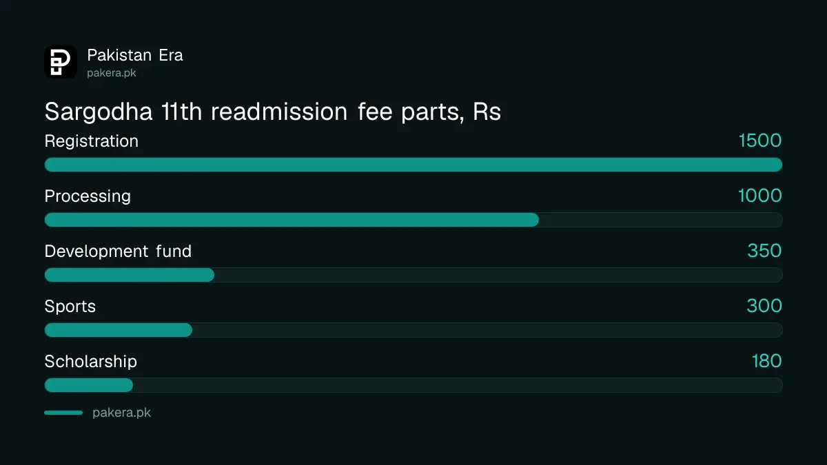BISE Sargodha 11th class readmission fee 2026: Rs 3,330 broken down into five parts
