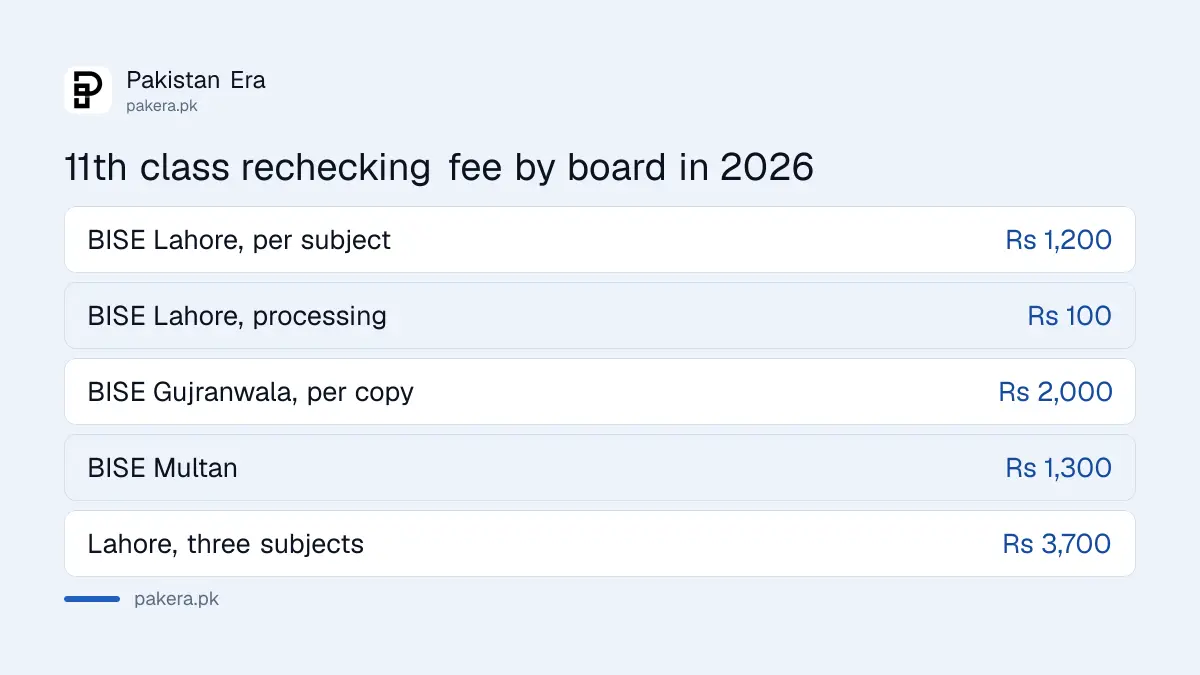 11th class rechecking fee 2026 by Punjab board: Lahore, Gujranwala and Multan compared
