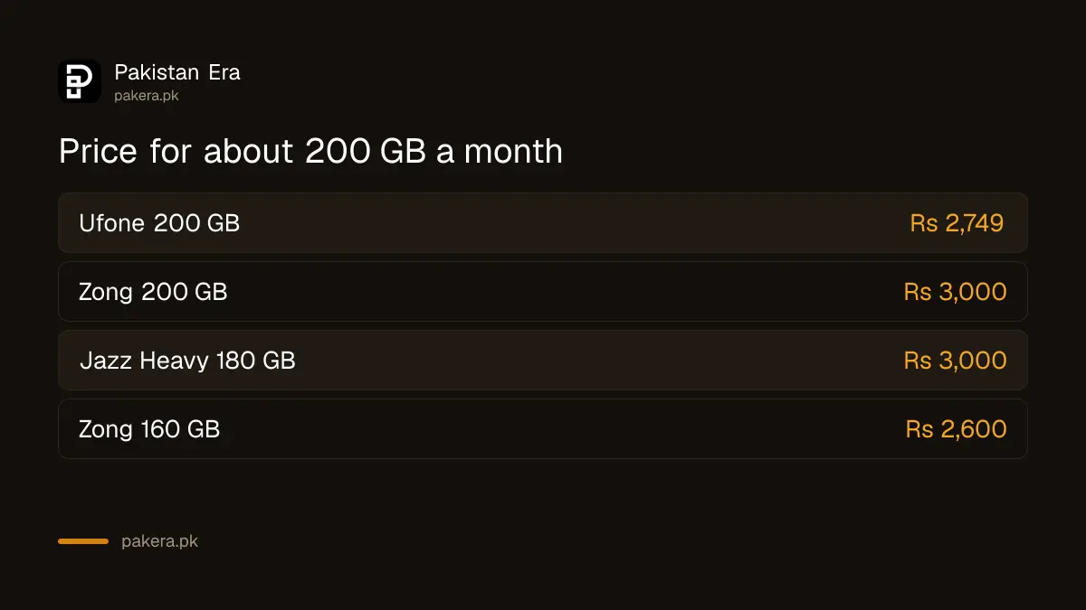 Monthly price for about 200 GB on a 4G device from Ufone, Zong and Jazz