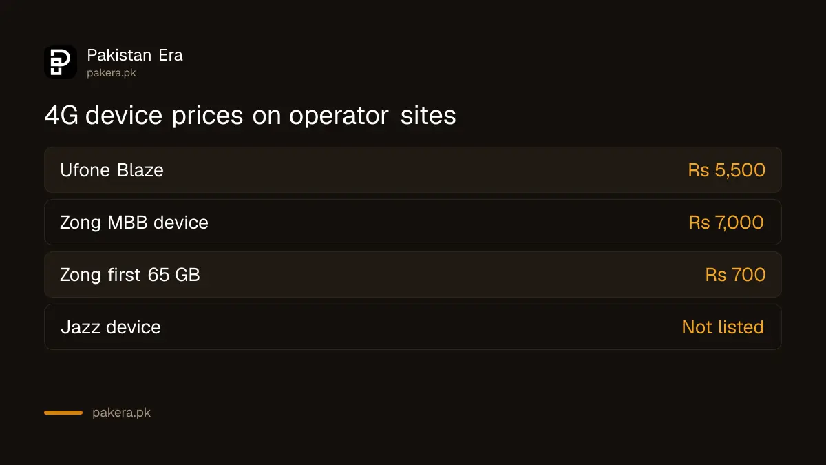 4G internet device prices for Ufone Blaze and Zong mobile broadband in Pakistan