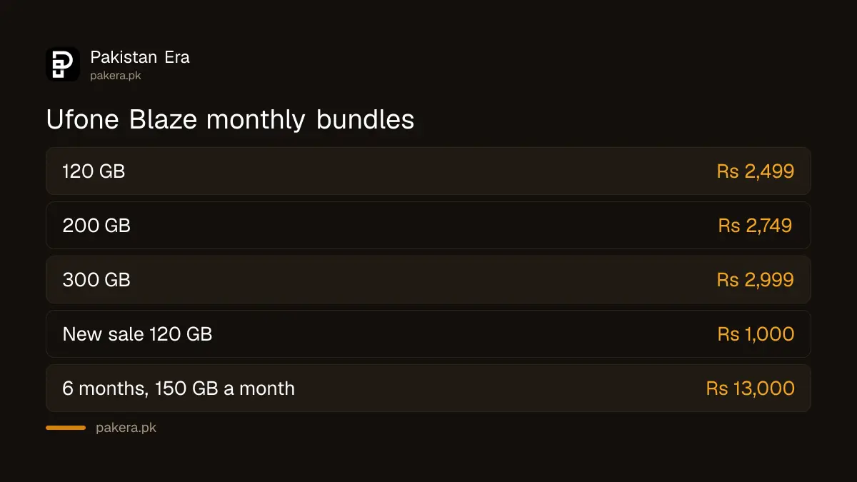 Ufone Blaze 4G device monthly packages and prices