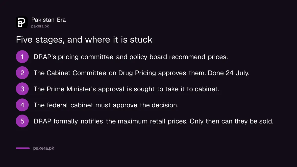 The stages a medicine price must pass before it can be sold in Pakistan