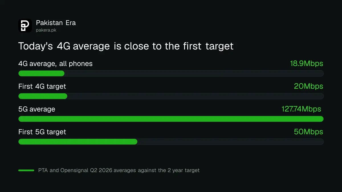 Pakistan's average 4G and 5G speeds in 2026 compared with the 5G licence first step targets
