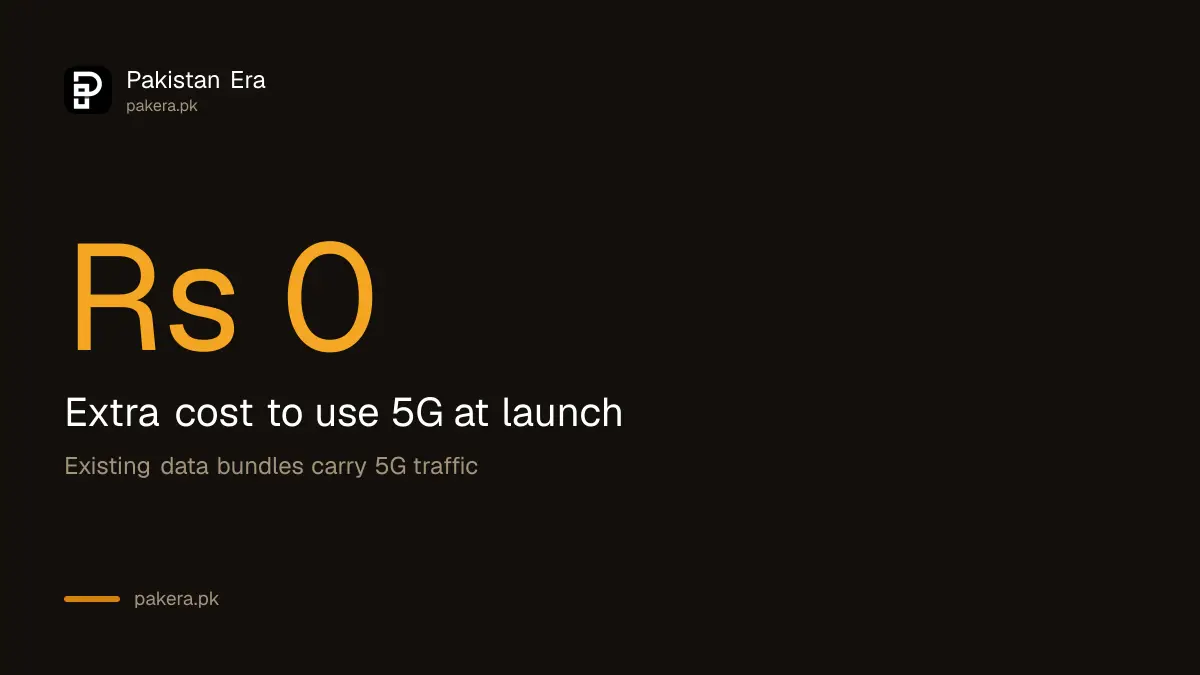 5G costs nothing extra at launch in Pakistan because existing bundles carry the traffic