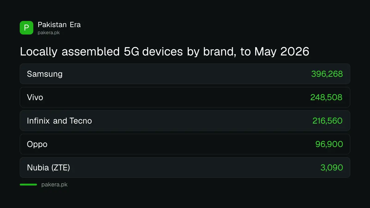 Locally assembled 5G phones in Pakistan by brand up to May 2026
