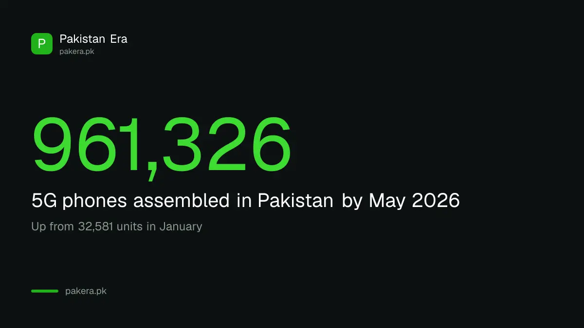961,326 5G phones assembled in Pakistan by May 2026