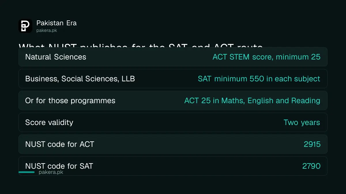 SAT and ACT score requirements published by NUST