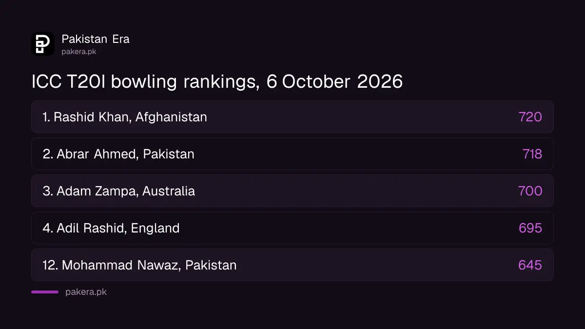 ICC T20I bowling rankings of 6 October 2026: Rashid Khan 720, Abrar Ahmed 718, Adam Zampa 700