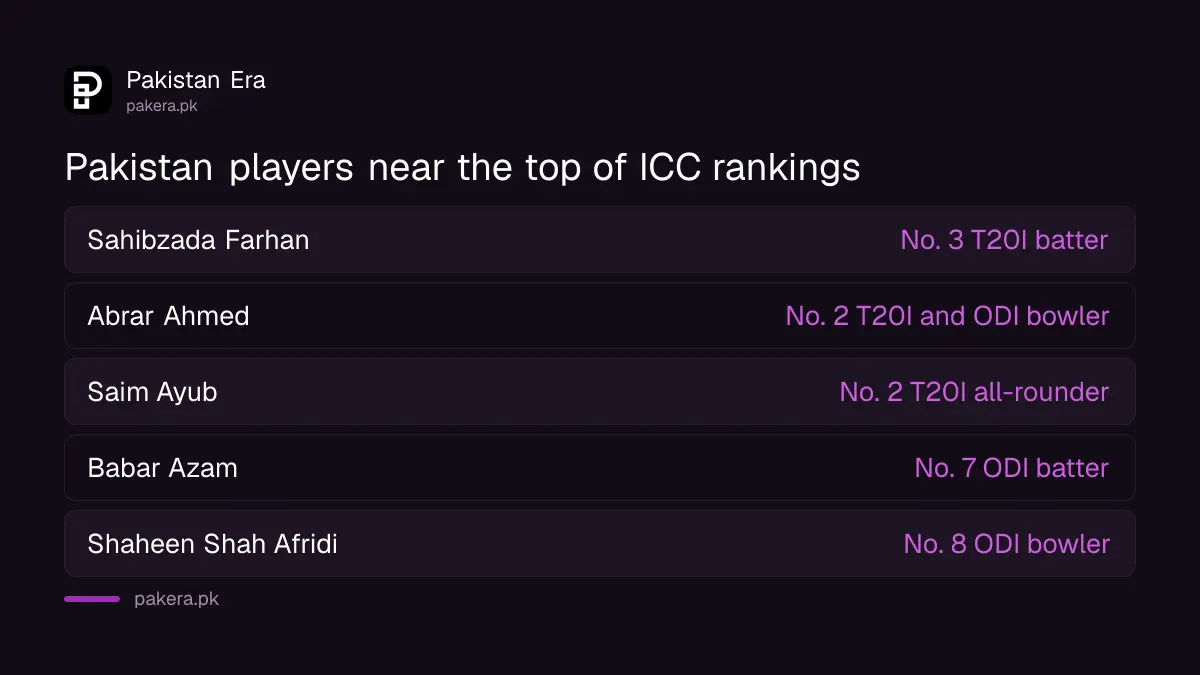 Pakistan players near the top of the ICC rankings: Farhan No. 3 T20I batter, Saim Ayub No. 2 all-rounder, Abrar No. 2 bowler