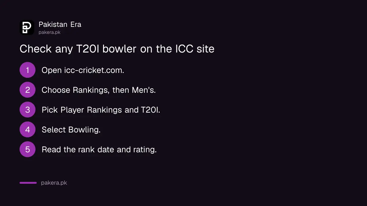 Five steps to check a T20I bowler on the ICC rankings page