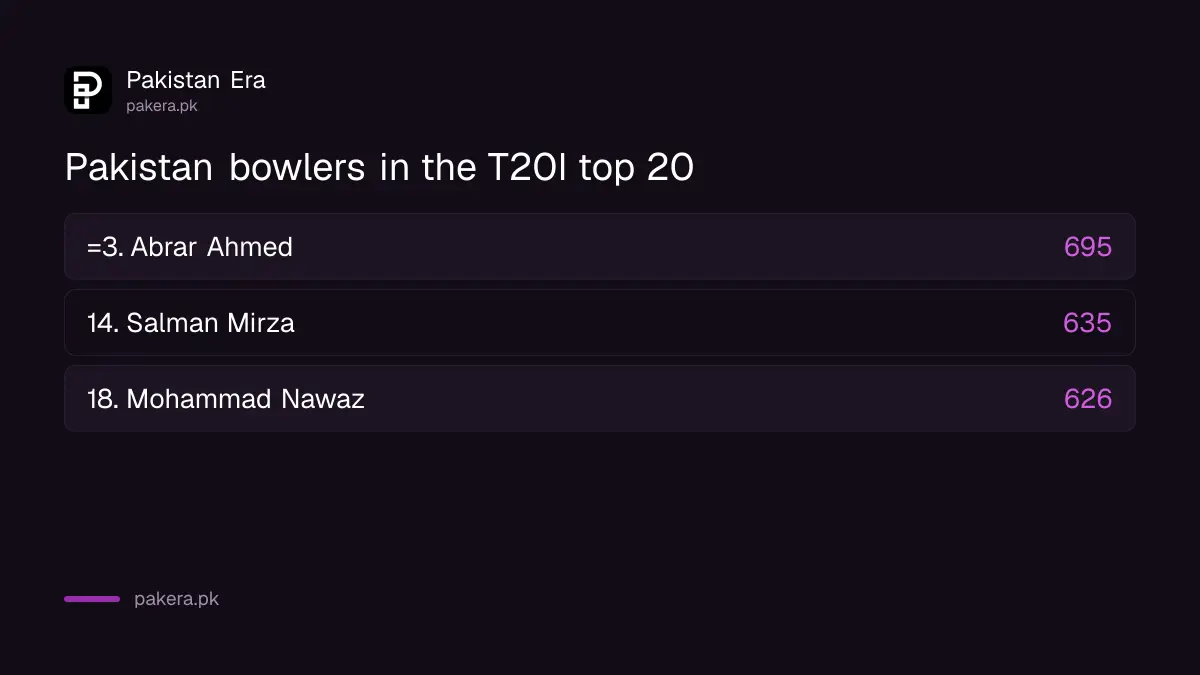 Three Pakistan bowlers in the ICC T20I bowling top 20 on 13 October 2026: Abrar Ahmed, Salman Mirza and Mohammad Nawaz