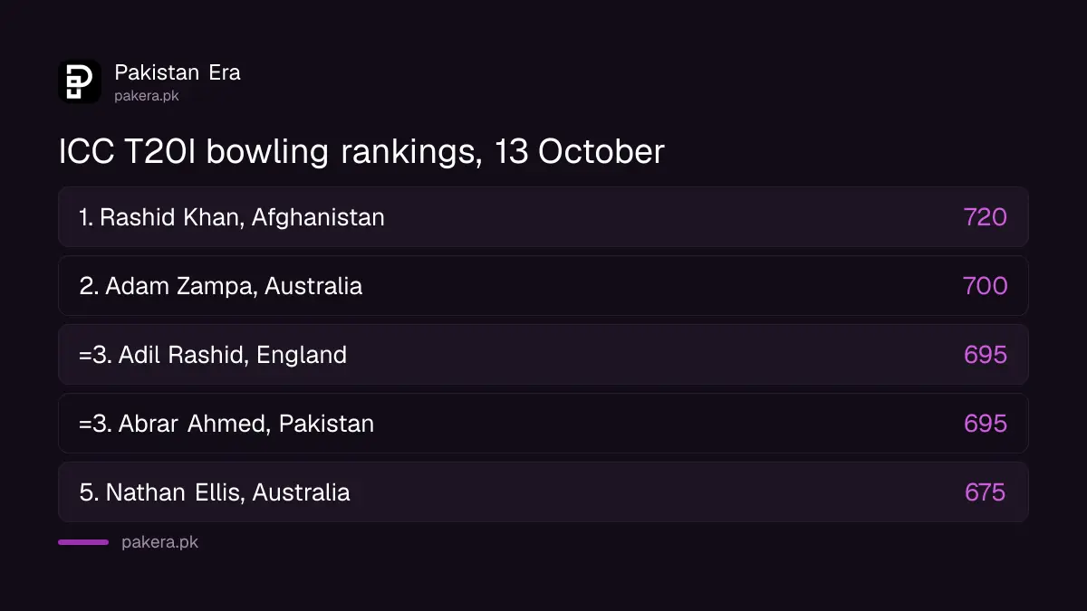 ICC T20I bowling rankings of 13 October 2026: Rashid Khan 720, Adam Zampa 700, Adil Rashid and Abrar Ahmed 695