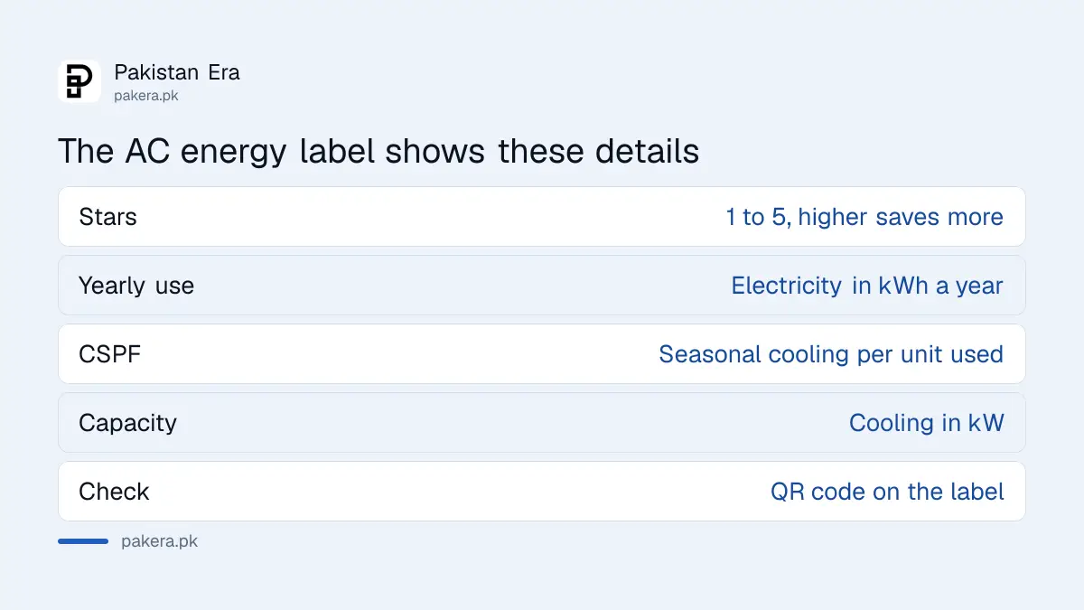 What the Pakistan Energy Label on a split AC shows: stars, yearly kWh, CSPF and refrigerant