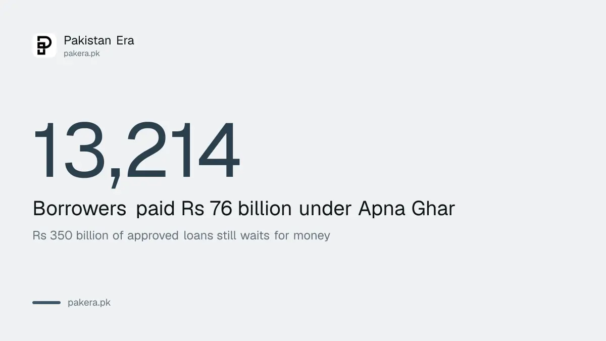 Apna Ghar housing programme: 13,214 borrowers paid so far