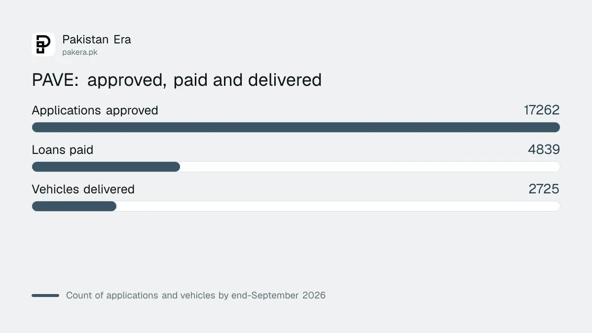 PAVE electric vehicle scheme: approved, paid and delivered