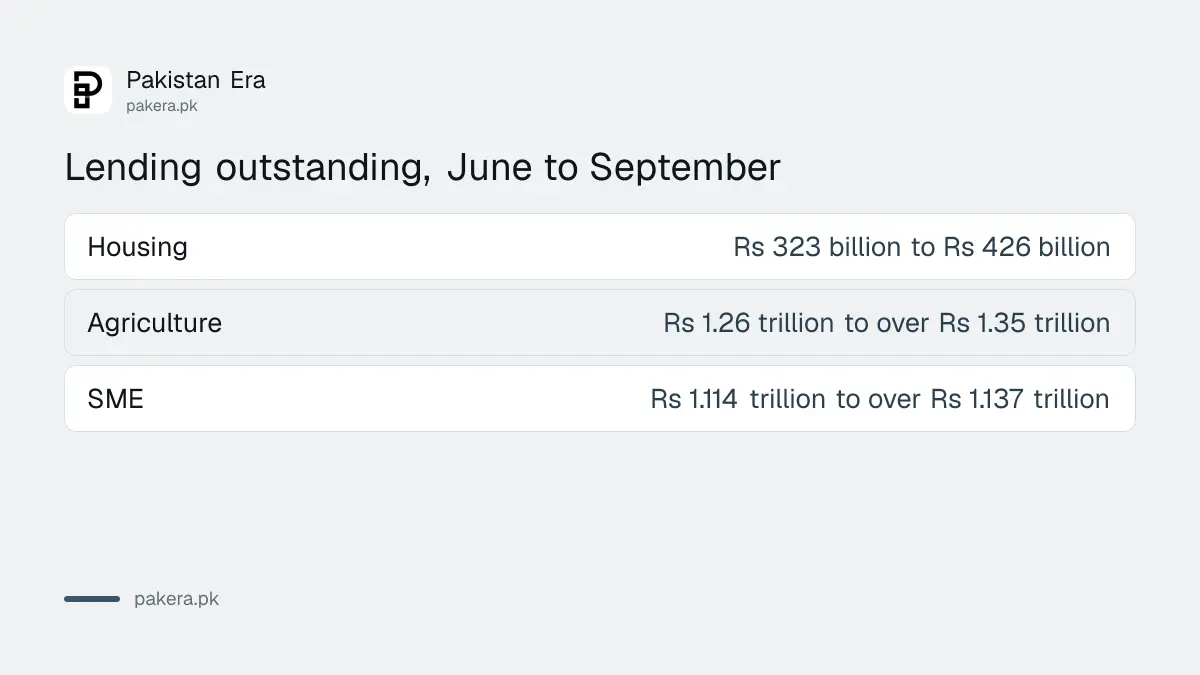Housing, farm and SME lending in Pakistan, June to September 2026