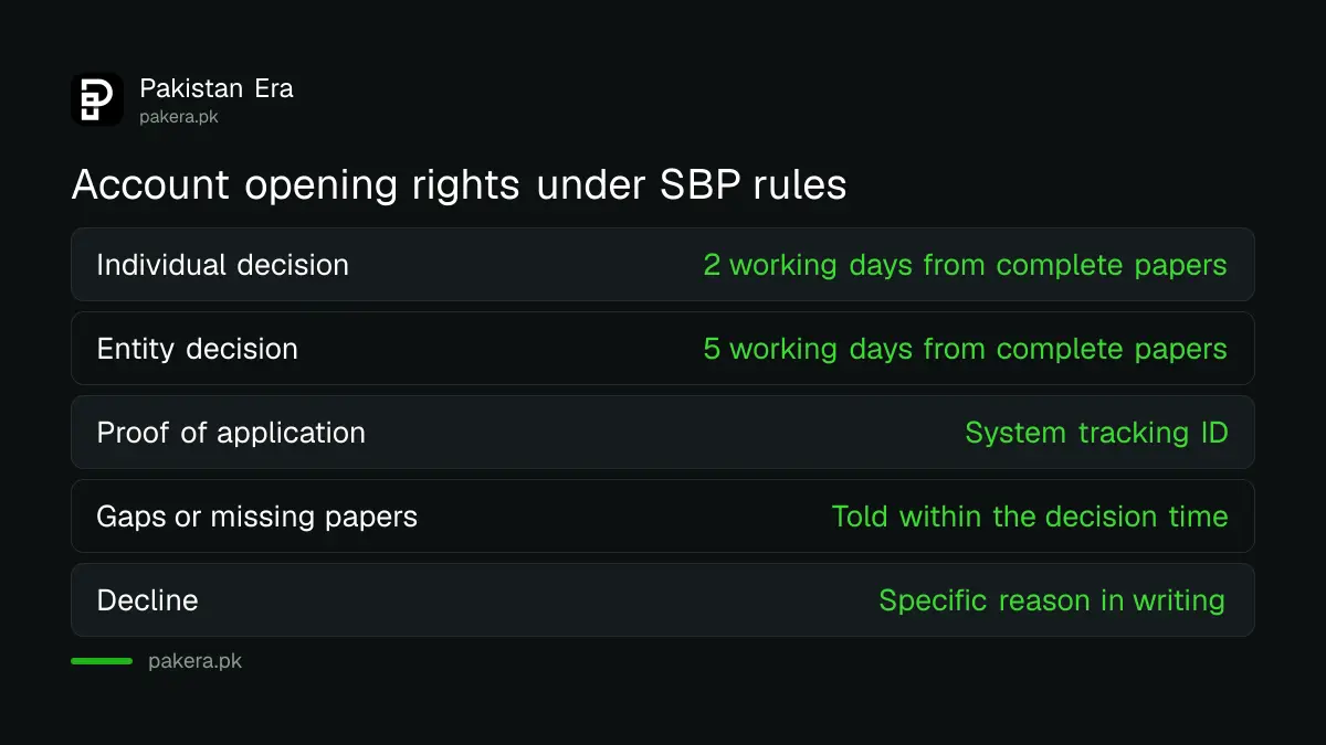 SBP account and wallet opening rights: 2 working days, tracking ID and written reason