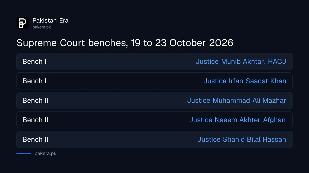 Supreme Court benches for 19 to 23 October 2026 under the Acting Chief Justice