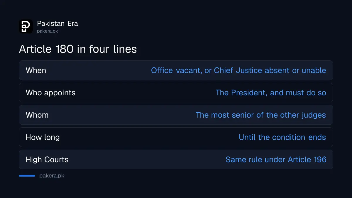 What Article 180 of the Constitution says about an Acting Chief Justice of Pakistan