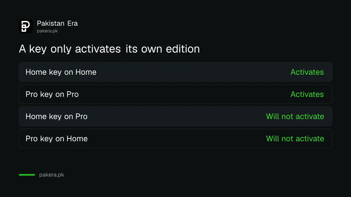 Windows Home and Pro keys only activate the matching edition