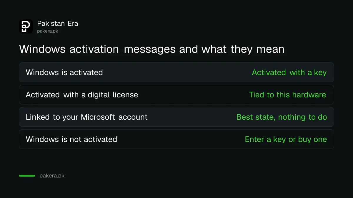 The four Windows activation status messages and what each one means