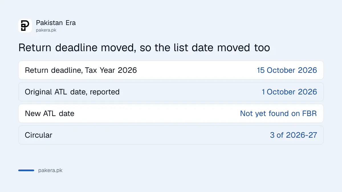 Dates for the tax return deadline and the Active Taxpayers List in Pakistan