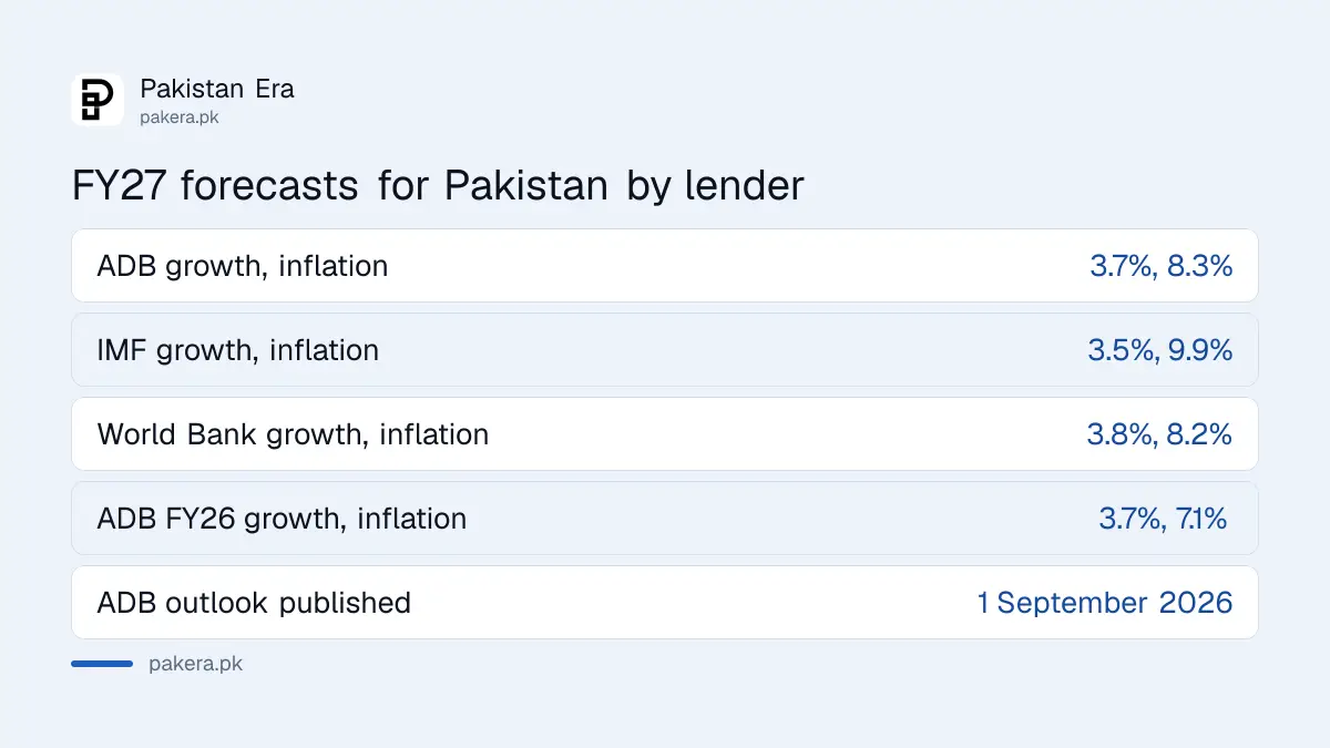 ADB, IMF and World Bank forecasts for Pakistan growth and inflation in FY27 compared