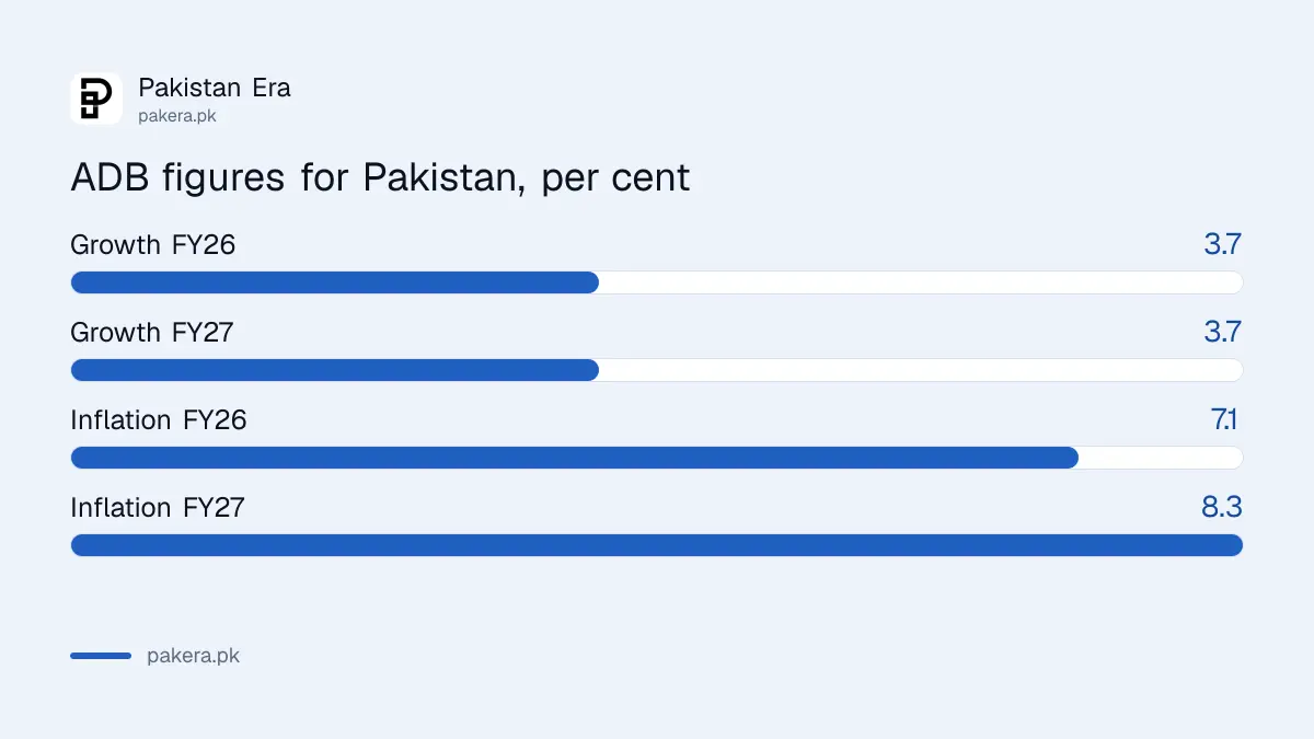 ADB forecast of Pakistan GDP growth and inflation for FY26 and FY27