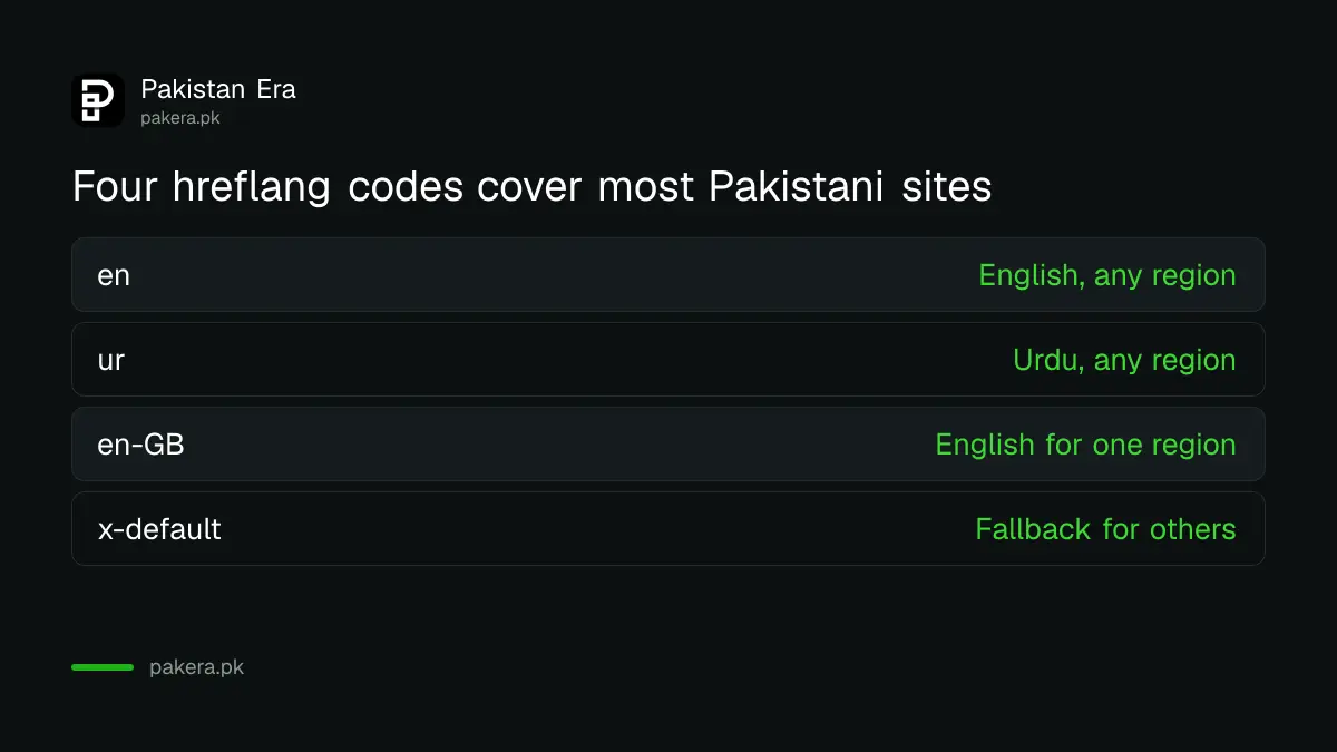 Hreflang codes for English and Urdu pages and what each one means
