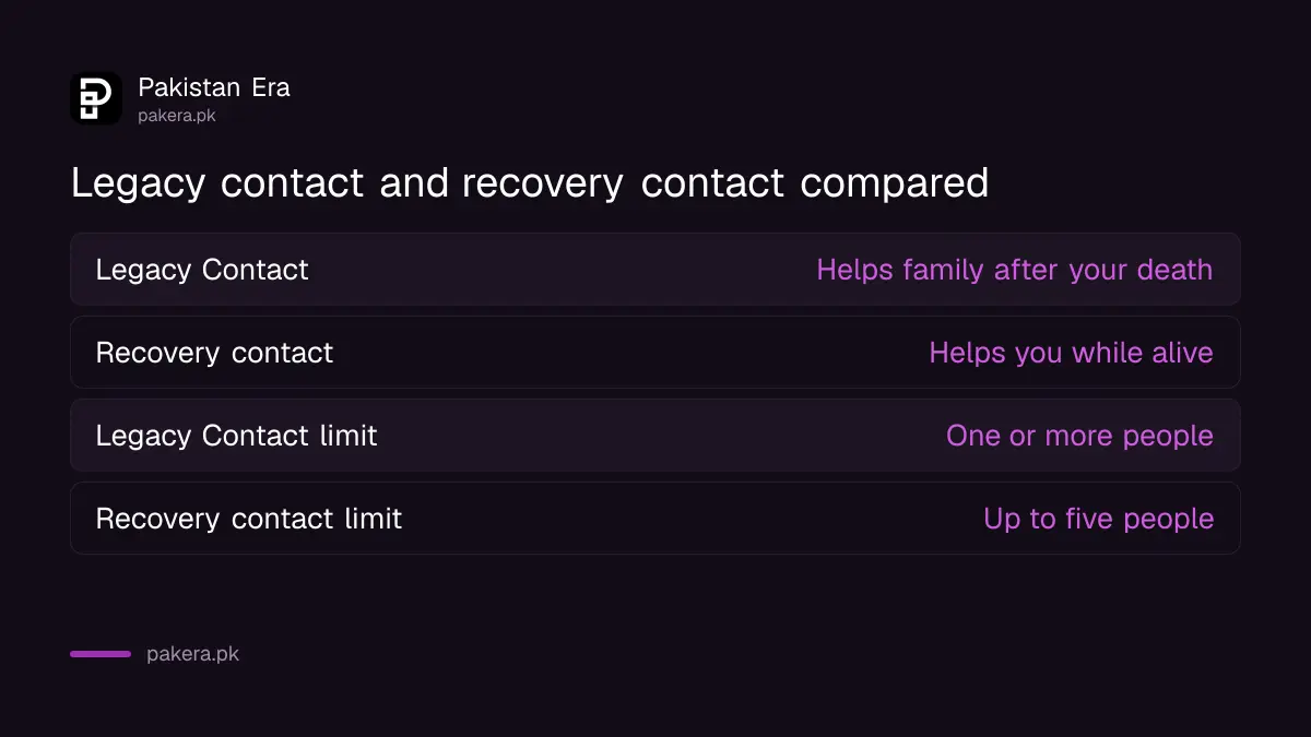 Difference between a Legacy Contact and a recovery contact on an Apple Account