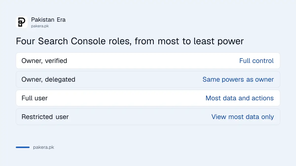 Search Console roles compared: owner, delegated owner, full user and restricted user