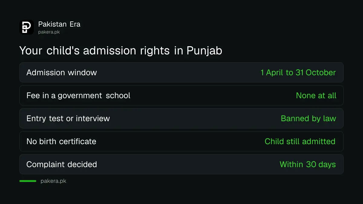 Your child's admission rights in a Punjab government school: free, no test, no age proof needed, window 1 April to 31 October