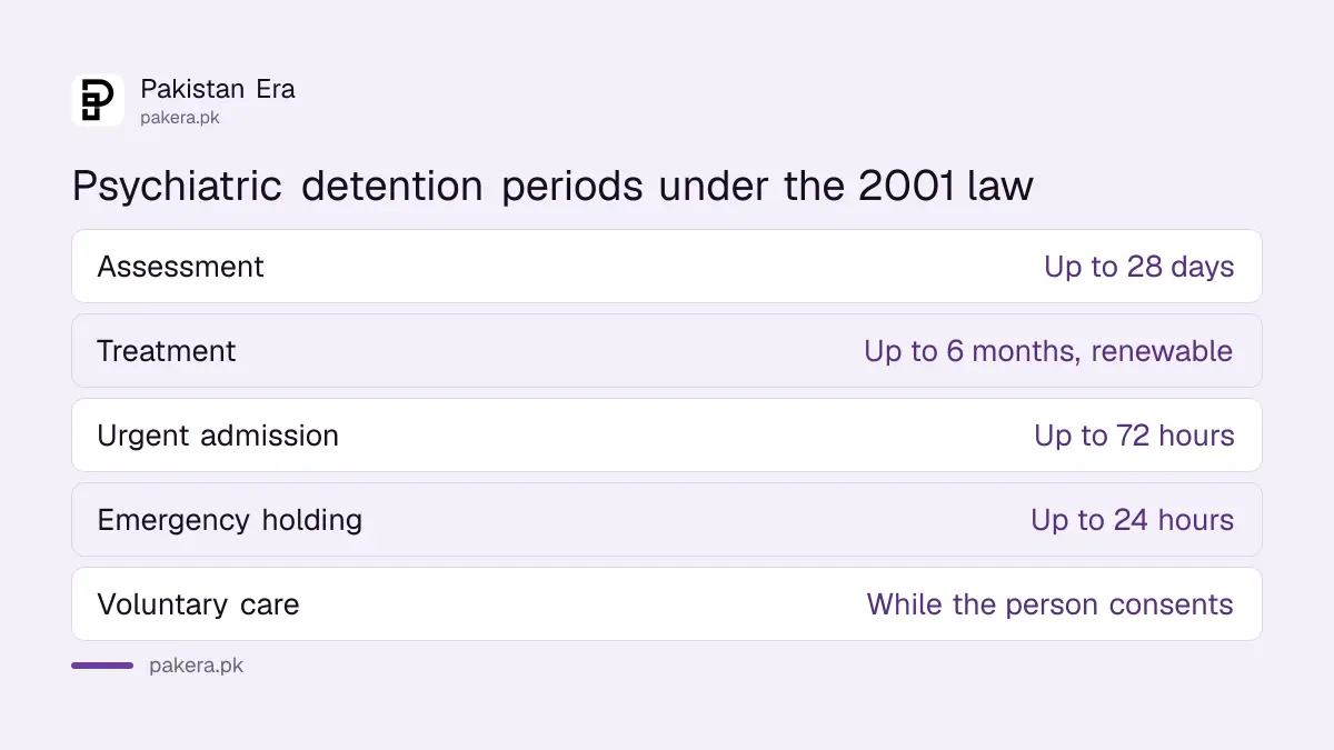 Four types of psychiatric detention under Pakistan's Mental Health Ordinance 2001 and how long each lasts