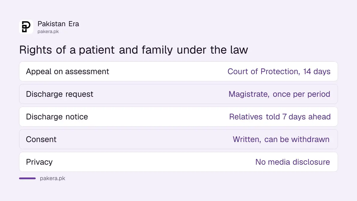 Rights of a psychiatric patient and family in Islamabad: appeal, discharge, notice, consent and privacy