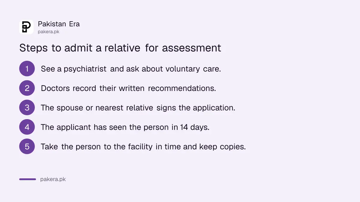 Steps a family follows to admit a relative for psychiatric assessment in Islamabad