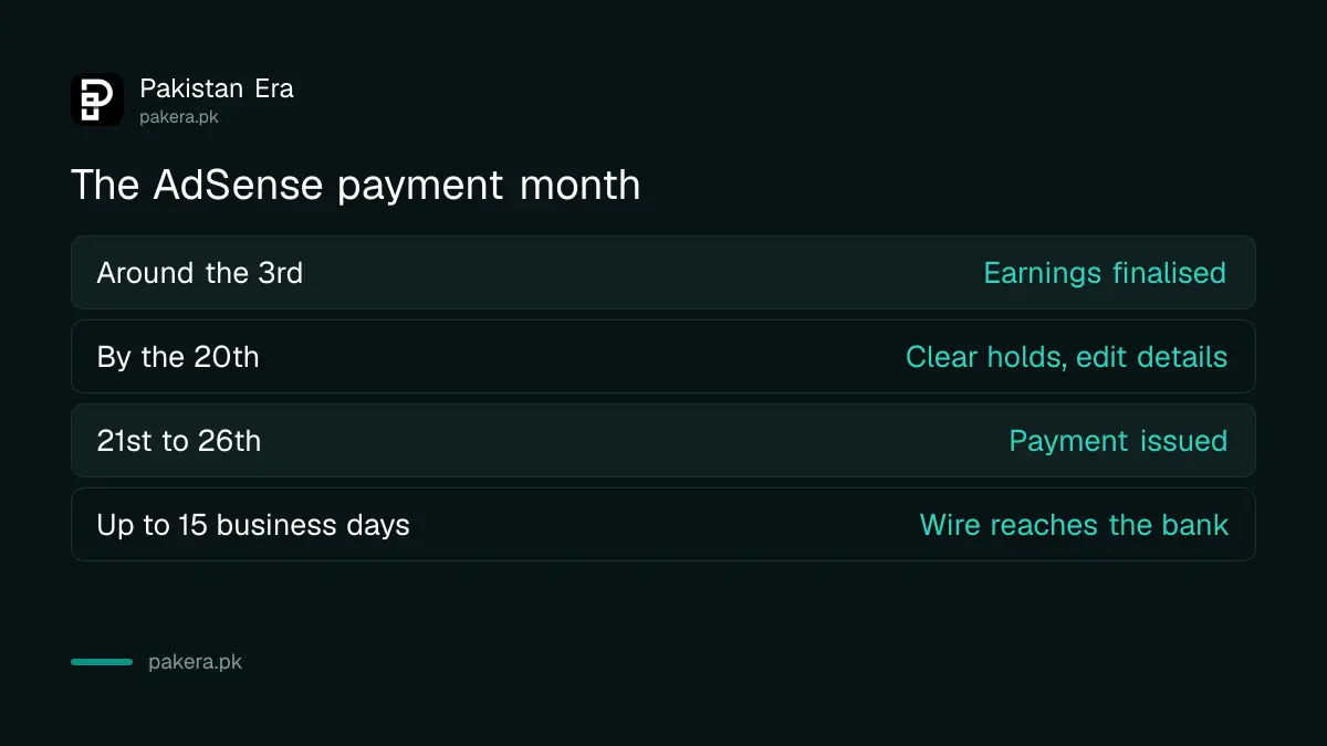 AdSense payment calendar: finalised on the 3rd, change by the 20th, paid 21st to 26th