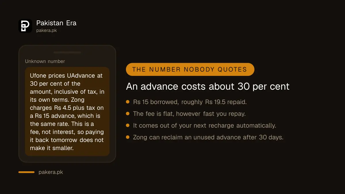 A mobile advance in Pakistan costs about 30 per cent in fees
