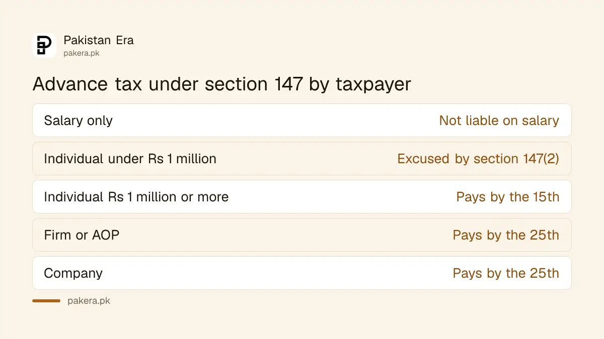 Who must pay advance income tax in Pakistan under section 147: individuals, firms and companies