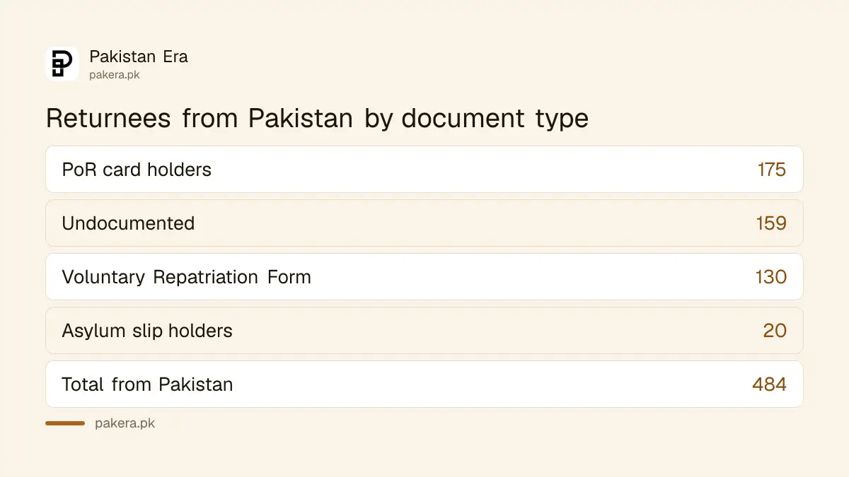 Assisted Afghan returnees from Pakistan by document type in the week to 17 October 2026