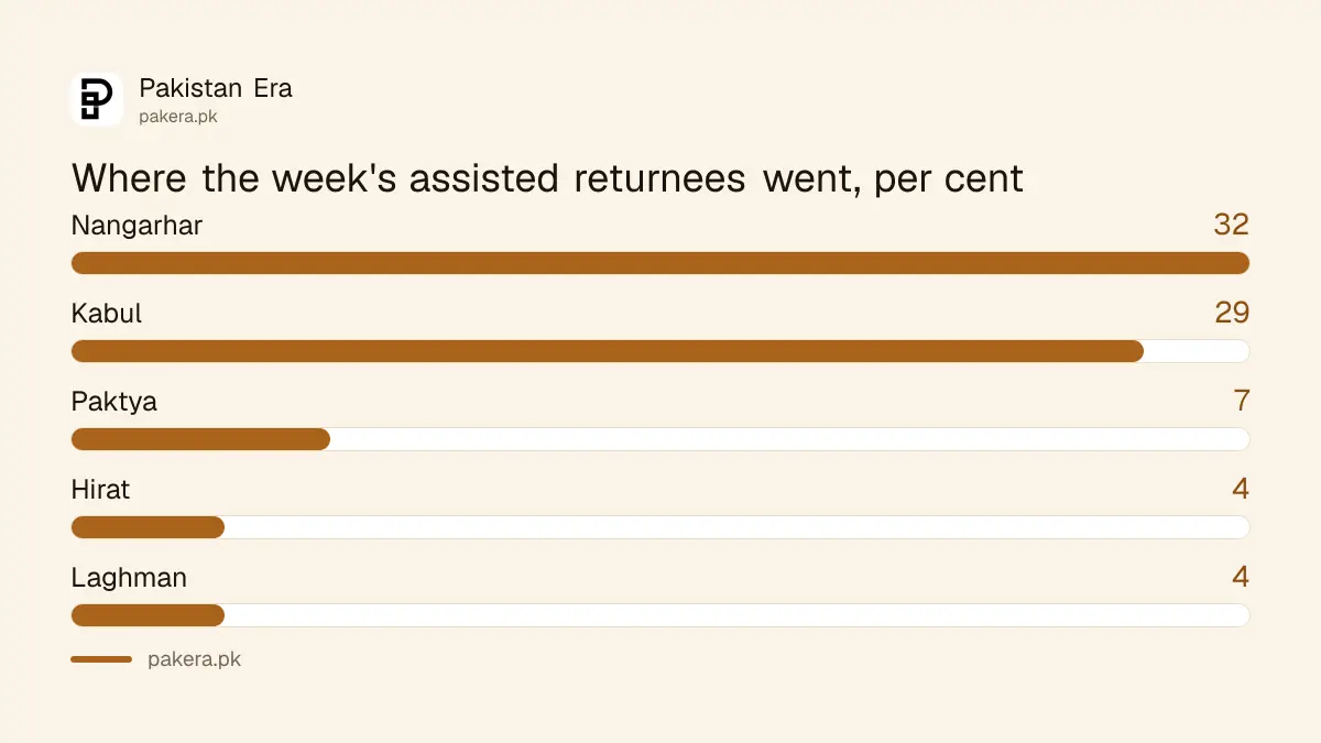 Top Afghan provinces of return for UNHCR assisted returnees in the week to 17 October 2026
