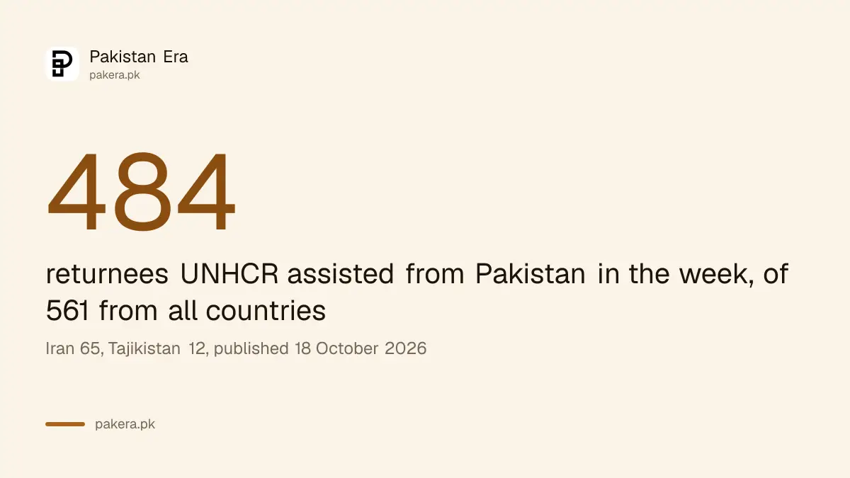 UNHCR assisted 484 Afghan returnees from Pakistan in the week of 11 to 17 October 2026